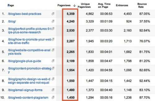 Google Analytics: як приймати правильні маркетингові рішення