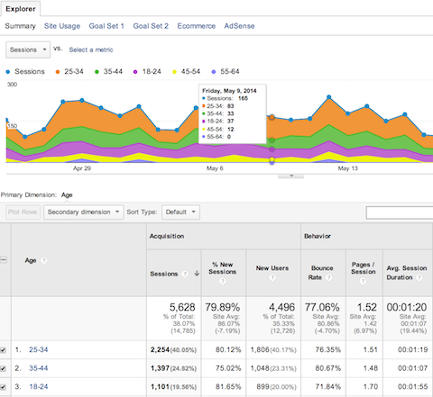 Як використовувати аудиторні дані Google Analytics, щоб поліпшити продажу