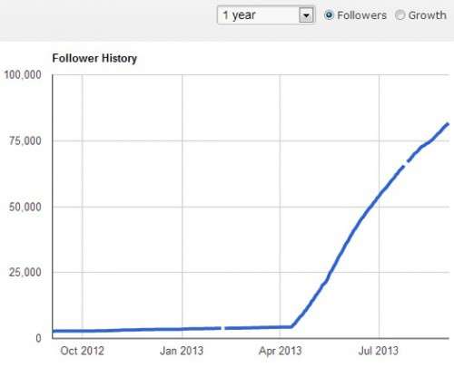 Як я всього за чотири місяці збільшив число передплатників з 4 до 80 тисяч завдяки Google+