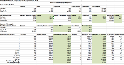 Як з допомогою Google Analytics визначити ROI для соціальних медіа
