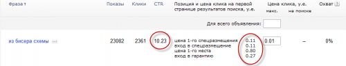 Особливості спецрозміщення реклами сайту в Яндекс.Директ