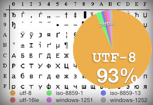 Кодування UTF – основний стандарт тексту в інтернеті