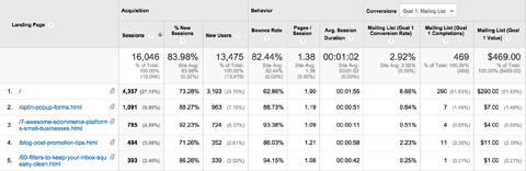 Як використовувати звіти Google Analytics Behavior, щоб оптимізувати контент