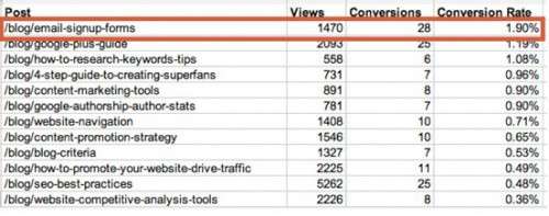 Google Analytics: як приймати правильні маркетингові рішення