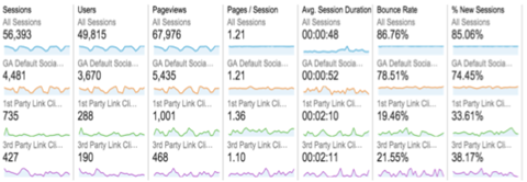 Як з допомогою Google Analytics визначити ROI для соціальних медіа