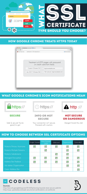 Який тип SSL-сертифіката потрібен вашому сайту?