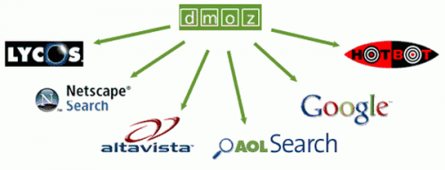 Що таке DMOZ і як додати туди сайт?
