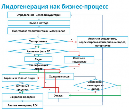 Лідогенерація - ефективний засіб підвищення продажів