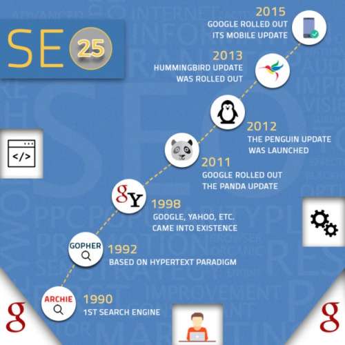 25 років історії пошукової оптимізації