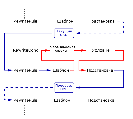 Модуль Apache mod_rewrite