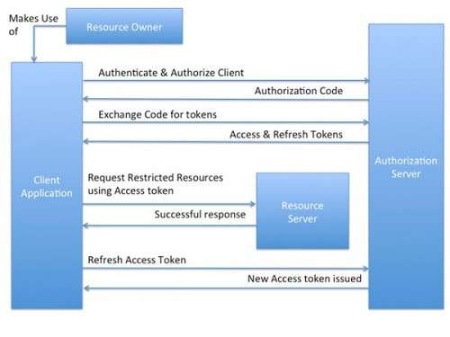 OAuth 2.0 – хороший, поганий, злий...