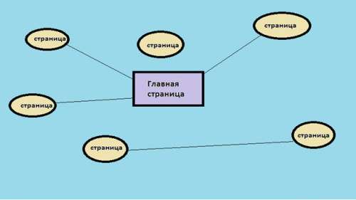 Структура сайту. Чітко, ясно і зручно