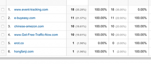 Як блокувати реферальний спам WordPress в Google Analytics?