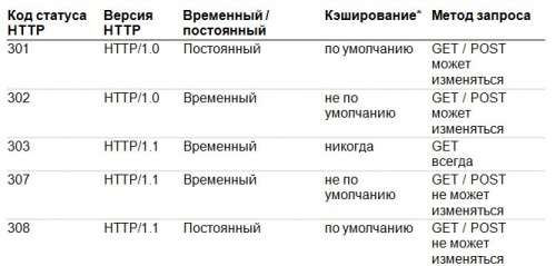 Редиректи і SEO - повне керівництво