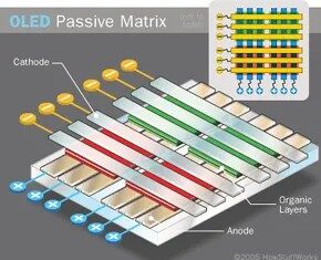 Passive matrix OLED vs. active matrix OLED: Which display technology is right for your device?